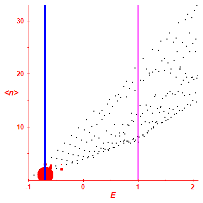 Peres lattice <N>